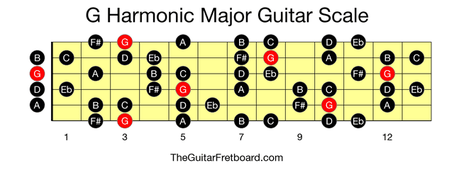 Full guitar fretboard for G Harmonic Major scale