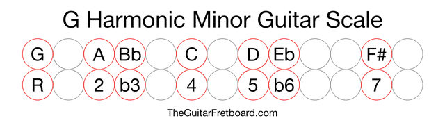 Notes in the G Harmonic Minor Guitar Scale