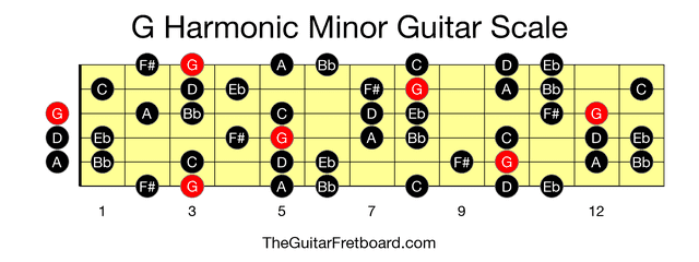 Full guitar fretboard for G Harmonic Minor scale