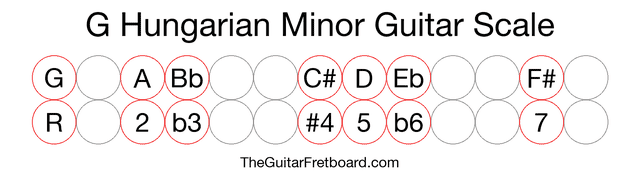 Notes in the G Hungarian Minor Guitar Scale