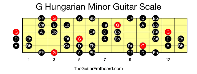 Full guitar fretboard for G Hungarian Minor scale