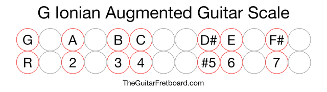 Notes in the G Ionian Augmented Guitar Scale