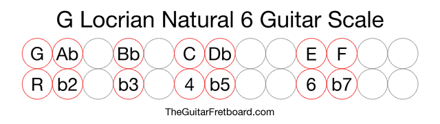 Notes in the G Locrian Natural 6 Guitar Scale