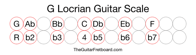 Notes in the G Locrian Guitar Scale