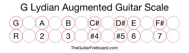 Notes in the G Lydian Augmented Guitar Scale