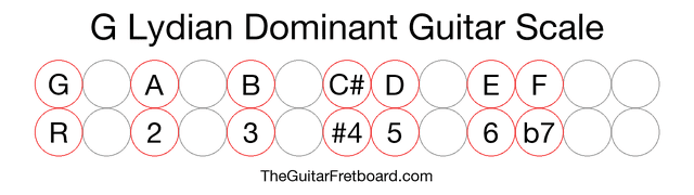 Notes in the G Lydian Dominant Guitar Scale