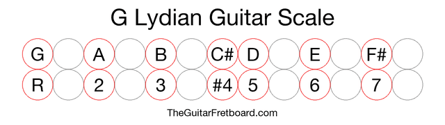 Notes in the G Lydian Guitar Scale