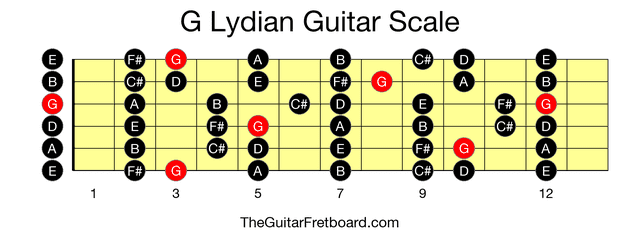 Full guitar fretboard for G Lydian scale