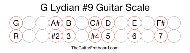 Notes in the G Lydian #9 Guitar Scale