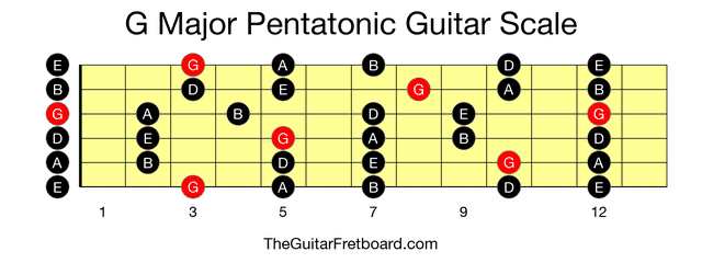 Full guitar fretboard for G Major Pentatonic scale