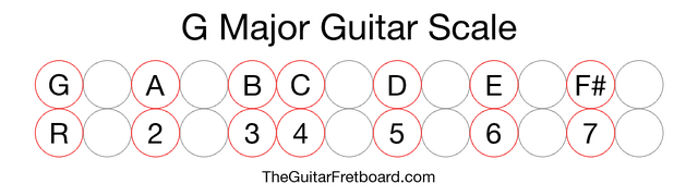Notes in the G Major Guitar Scale