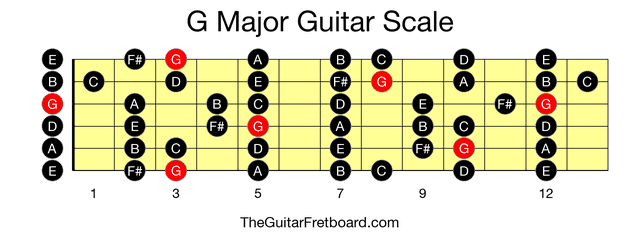 Full guitar fretboard for G Major scale