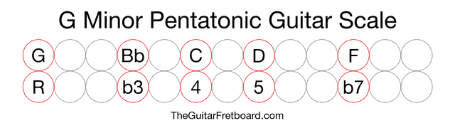 Notes in the G Minor Pentatonic Guitar Scale