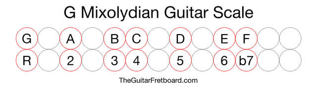 Notes in the G Mixolydian Guitar Scale