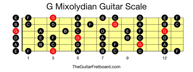 Full guitar fretboard for G Mixolydian scale