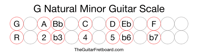 Notes in the G Natural Minor Guitar Scale