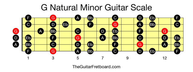 Full guitar fretboard for G Natural Minor scale