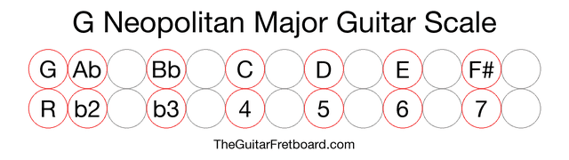 Notes in the G Neopolitan Major Guitar Scale