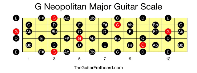 Full guitar fretboard for G Neopolitan Major scale