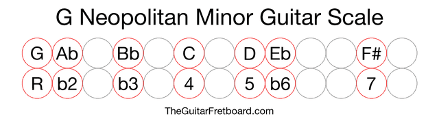 Notes in the G Neopolitan Minor Guitar Scale