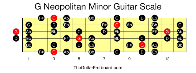 Full guitar fretboard for G Neopolitan Minor scale