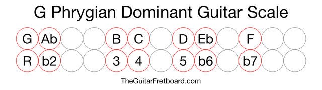 Notes in the G Phrygian Dominant Guitar Scale