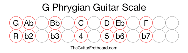 Notes in the G Phrygian Guitar Scale