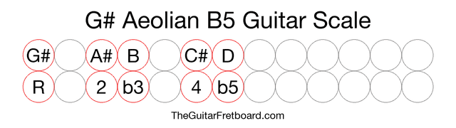 Notes in the G# Aeolian B5 Guitar Scale