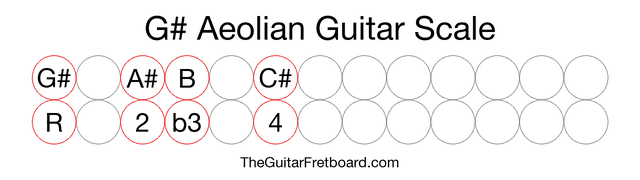 Notes in the G# Aeolian Guitar Scale