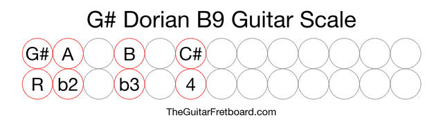 Notes in the G# Dorian B9 Guitar Scale