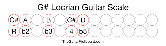 Notes in the G# Locrian Guitar Scale