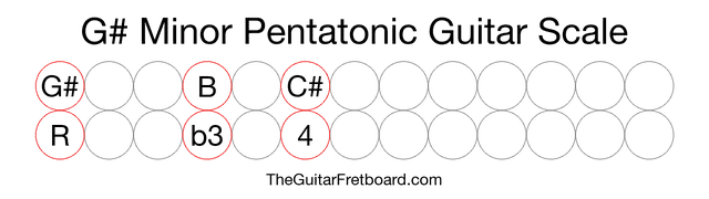 Notes in the G# Minor Pentatonic Guitar Scale