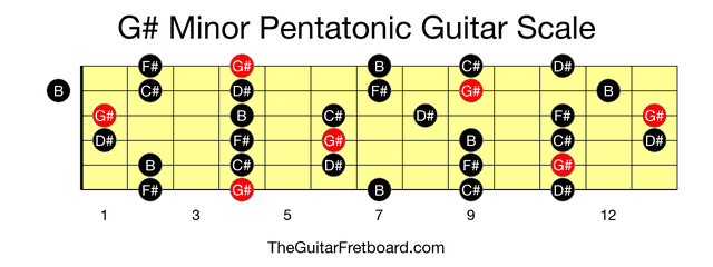 Full guitar fretboard for G# Minor Pentatonic scale