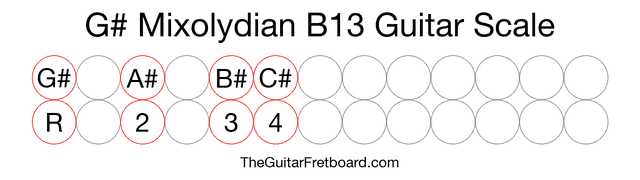 Notes in the G# Mixolydian B13 Guitar Scale