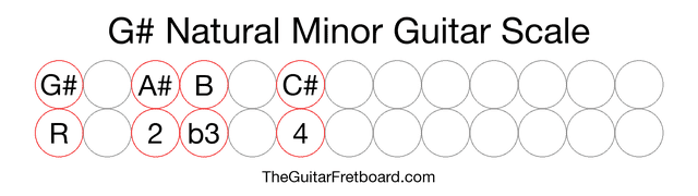 Notes in the G# Natural Minor Guitar Scale