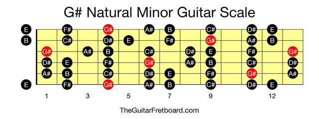 Full guitar fretboard for G# Natural Minor scale