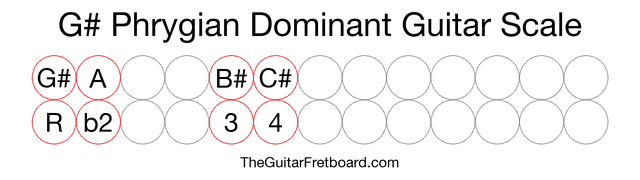 Notes in the G# Phrygian Dominant Guitar Scale