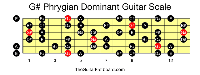 Full guitar fretboard for G# Phrygian Dominant scale
