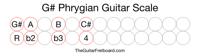 Notes in the G# Phrygian Guitar Scale