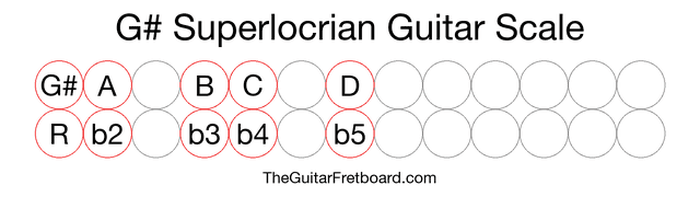 Notes in the G# Superlocrian Guitar Scale