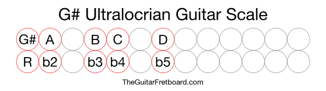 Notes in the G# Ultralocrian Guitar Scale