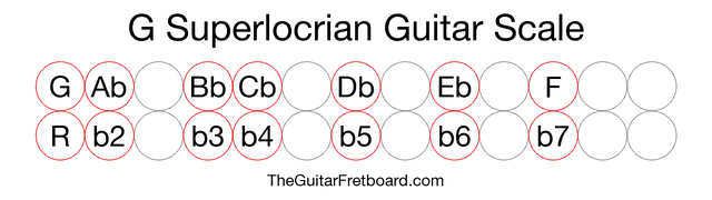 Notes in the G Superlocrian Guitar Scale