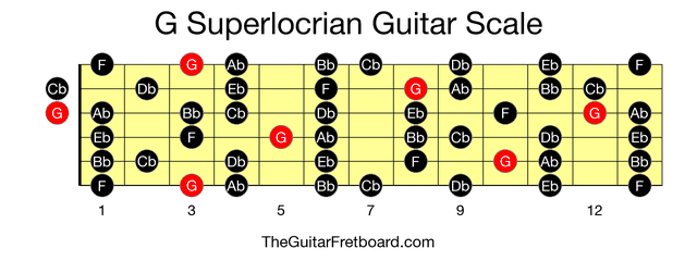 Full guitar fretboard for G Superlocrian scale