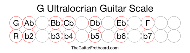 Notes in the G Ultralocrian Guitar Scale