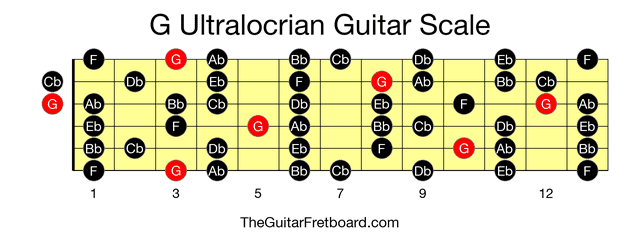 Full guitar fretboard for G Ultralocrian scale