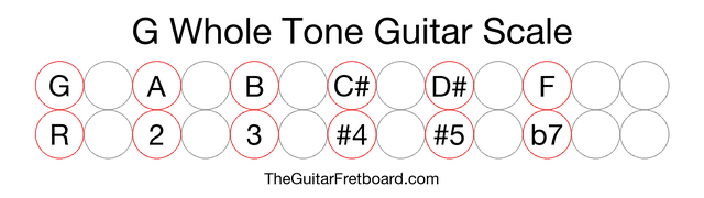 Notes in the G Whole Tone Guitar Scale