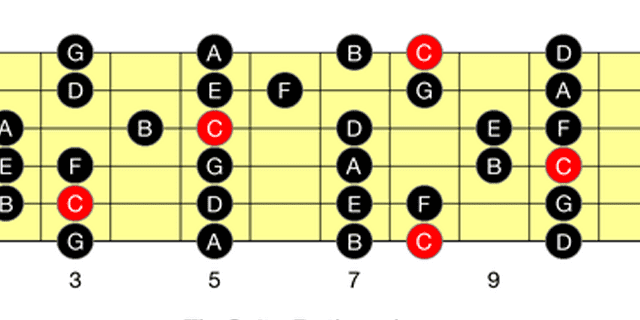 Guitar Scales on TheGuitarFretboard.com
